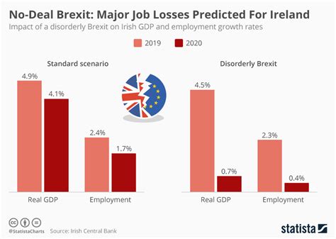 chart  deal brexit major job losses predicted  ireland statista