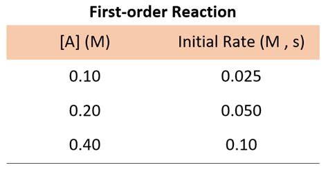 determine  reaction order chemistry steps