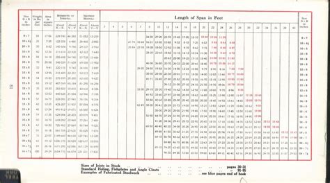 Span Steel I Beam Load Capacity Chart