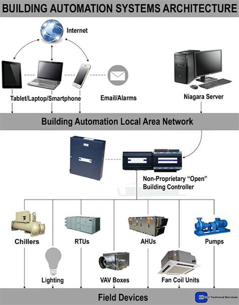 building automation systems casto tech
