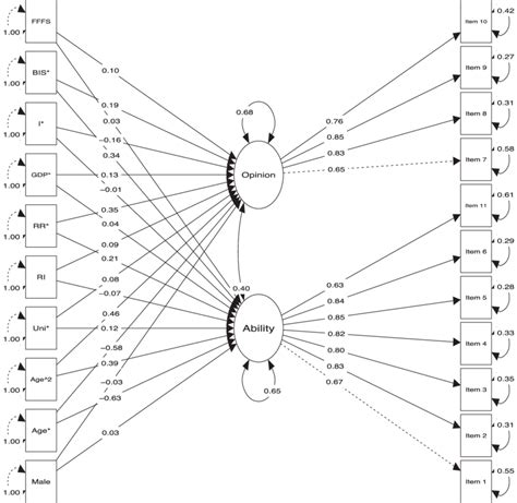 standardized parameters   sem  model   rst personality  scientific diagram