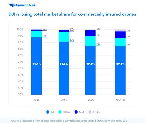 dji dipping drones  pricey  signs  industry maturation drone trends