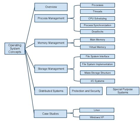 operating system concepts hierarchy diagram
