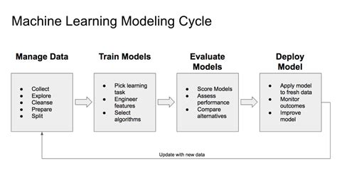 stages   machine learning ml modeling cycle