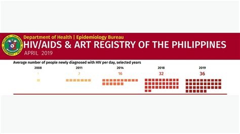 who and un ph has fastest growing hiv epidemic in the world the most