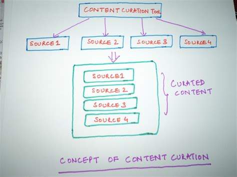 content curation seo sandwitch
