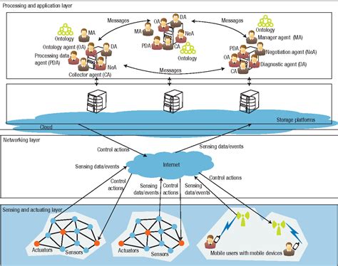 figure    cloud integrated multilayered agent based cyber physical system architecture