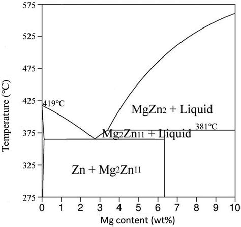 zn mg phase diagram   scientific diagram