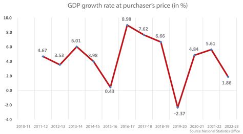 nepal  downgrading economic growth projection