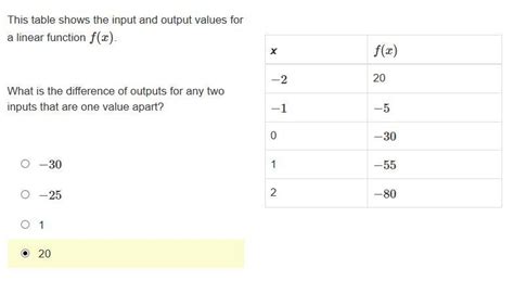table shows  input  output values   linear function fx    difference