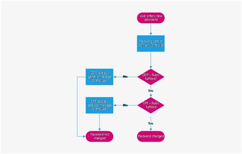 Password Reset Flowchart