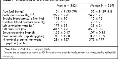 Table 2 From Impact Of Age And Sex On Plasma Natriuretic Peptide Levels