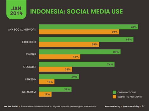 statistik pengguna internet di dunia dan indonesia slideshow