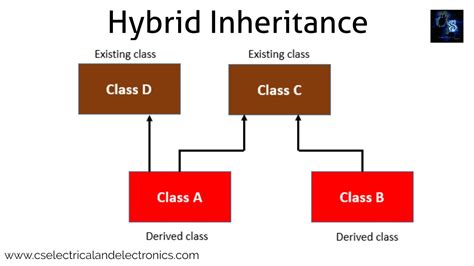 what is an inheritance in cpp types of inheritance code syntax