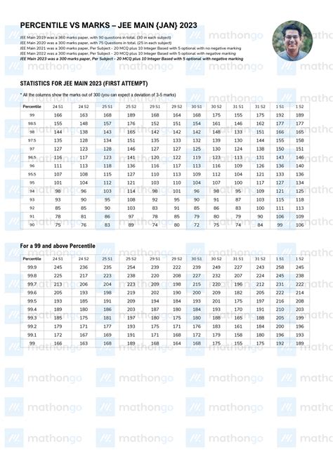 Jee Main 2023 January Marks Vs Percentile Mathon Go Aeie B