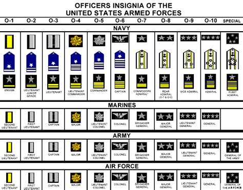 Officer Rank Chart Air Force Army Marines And Navy With