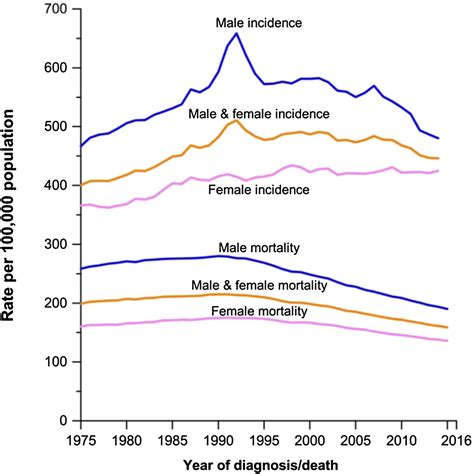 Lung Cancer In Women Clinics In Chest Medicine