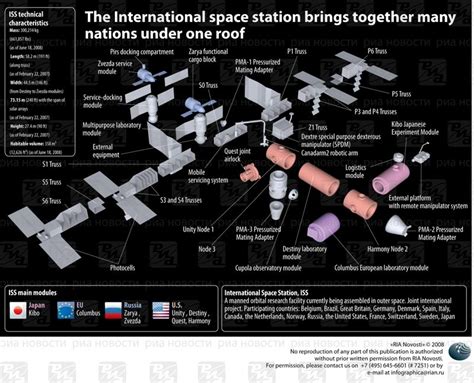 international space station modules
