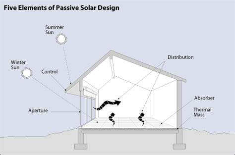 passive solar house plans  essentials  passive solar house plans