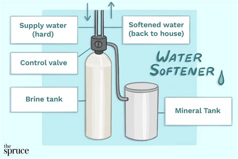 water softeners    work
