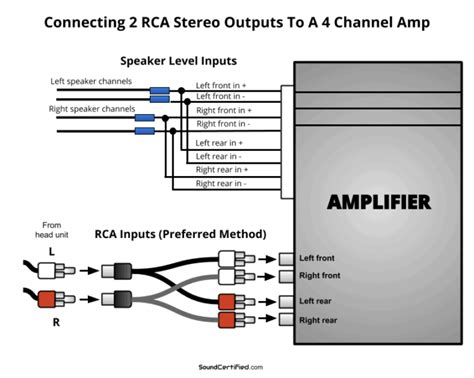 wire   channel amp   speakers    complete guide