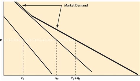 market demand  supply