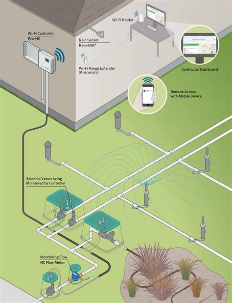 sprinkler wiring diagram uploadise