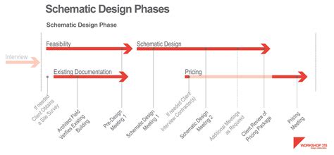 process part  schematic design phases workshop