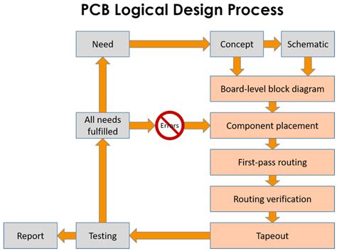 sourcing product  china pcba schematics design   production