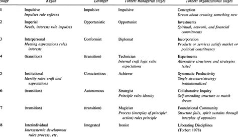 developmental stages  table