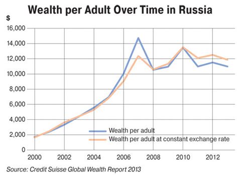 Wealth Inequality Levels In Russia Among Highest Worldwide