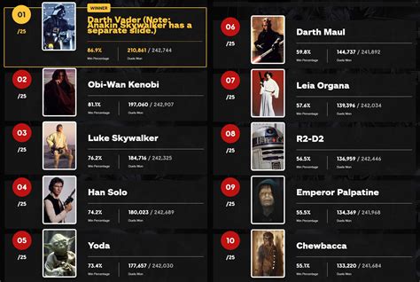 heres  ign readers voted   star wars character   time