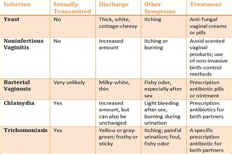 Yeast Infection – Symptoms And Treatment