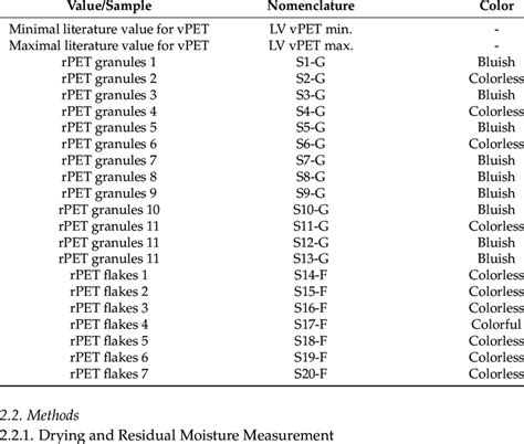 description  nomenclature  samples  scientific diagram