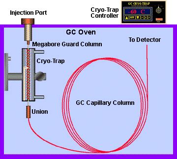 sis gc cryo traps theory  operation