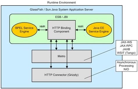 httpsoap binding architecture http binding component users guide