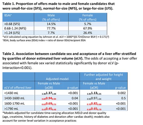 candidate sex and size disparity in liver offer acceptance atc abstracts