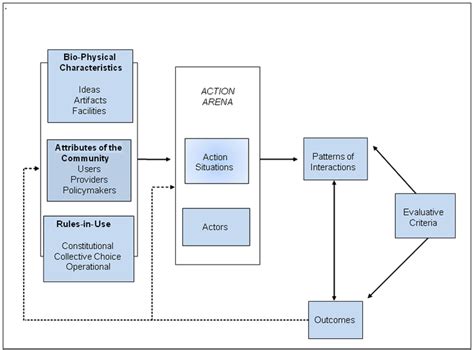 Institutional Analysis And Development Iad Framework Source Adapted