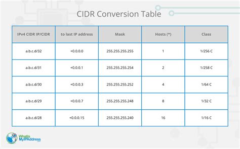 What Is Cidr Notation