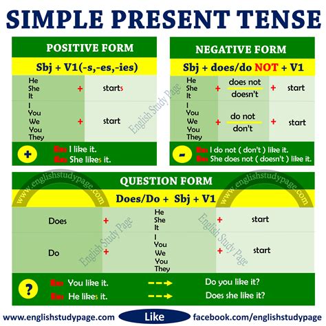 structure  simple present tense english study page