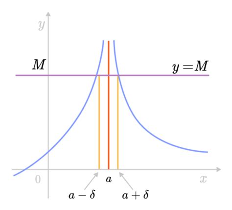 epsilon delta definition   limit brilliant math science wiki