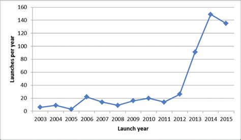 number  small satellites launched  year   scientific diagram