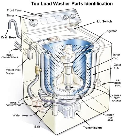 hotpoint washing machine parts diagram automotive parts diagram images