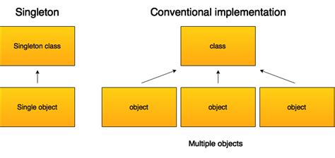 singleton pattern blog find  reads   time  askgif