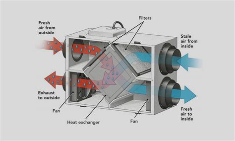 heat recovery ventilation recovers    energy