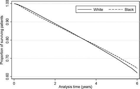 supplemental materials for survival advantage in black versus white men