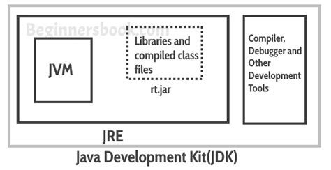 Java Virtual Machine Jvm Differenza Jdk Jre And Jvm Core Java