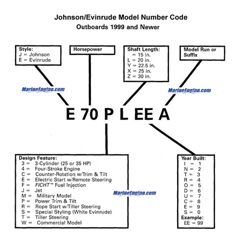 johnson evinrude outboard model number codes    present