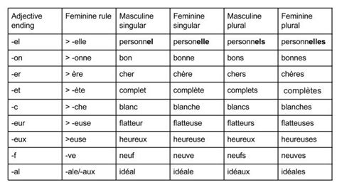 les adjectifs le cours de français
