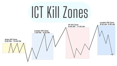 ict kill zones time asia london  york  circle trading